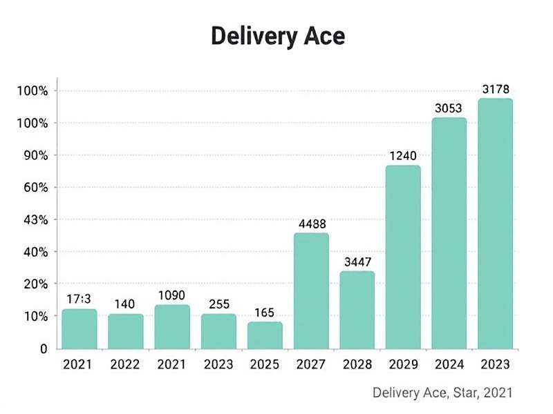 Delivery Ace growth chart showing download numbers from 2021 to 2023